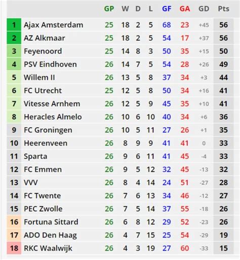 dutch football league results|Eredivisie Table & Standings .